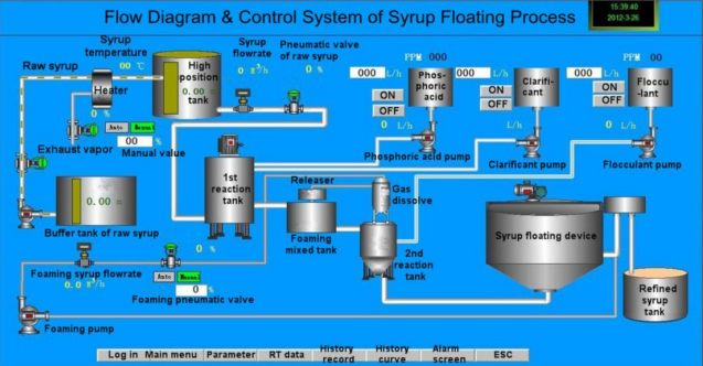 What is the technical process and control chart of syrup floating up?