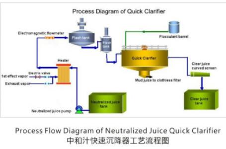 NEUTRALIZED JUICE QUICK CLARIFIER