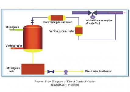 DIRECT CONTACT HEATER-LAST EFFECT VAPOR RECOVERY F